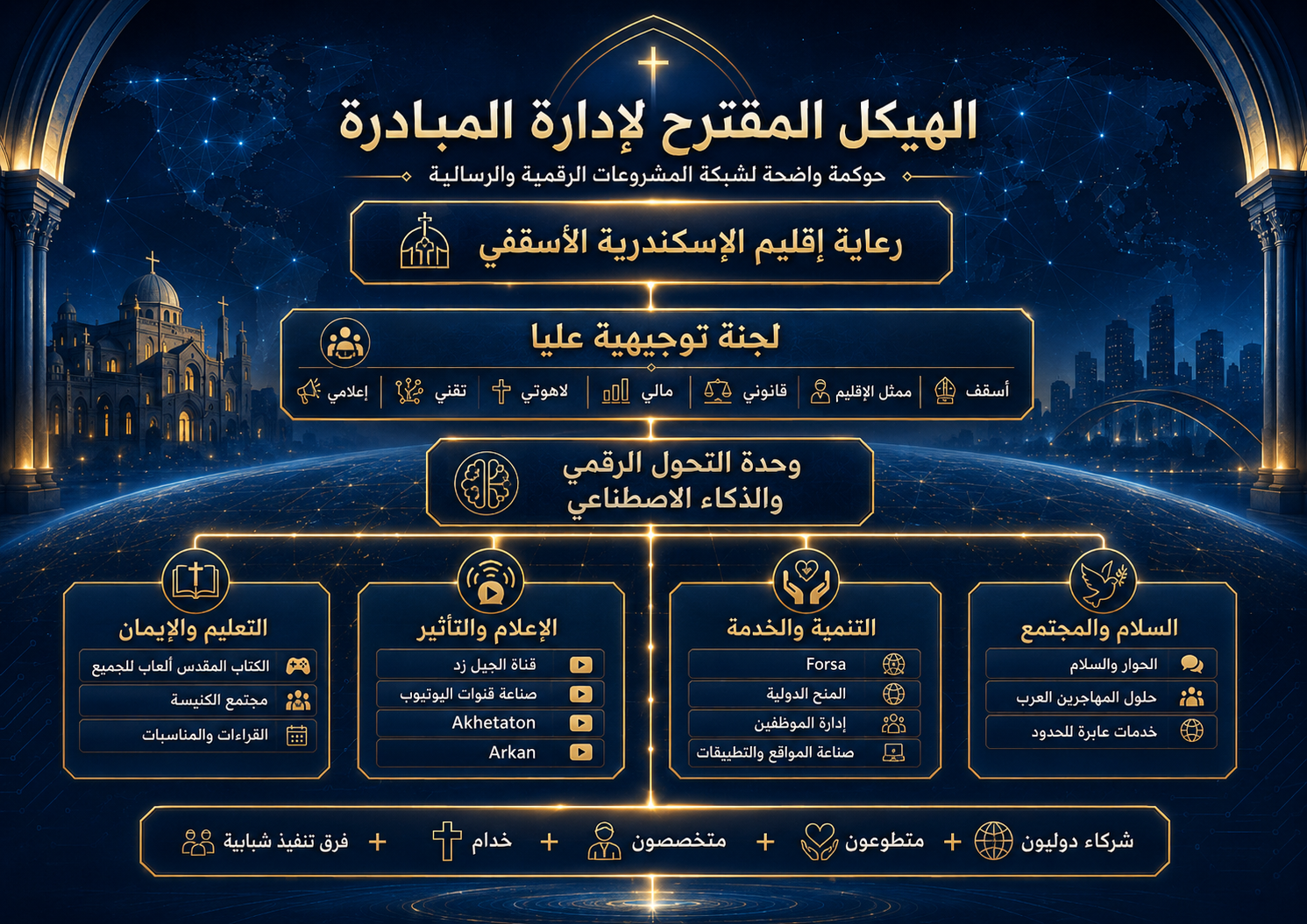 الهيكل المقترح لإدارة المبادرة